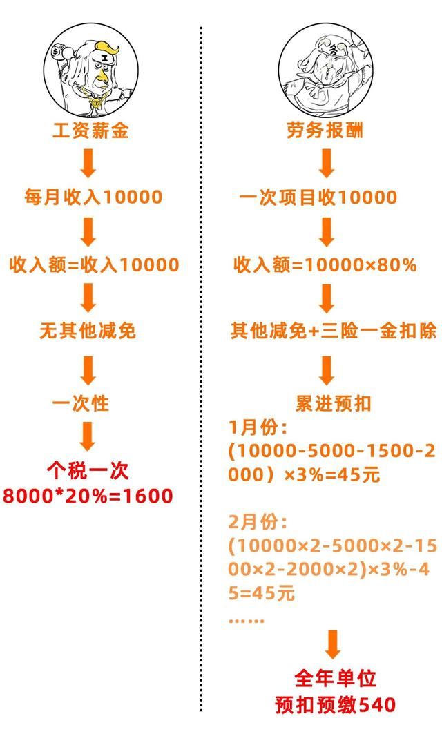 兼职收入，究竟属于劳务报酬还是工资？