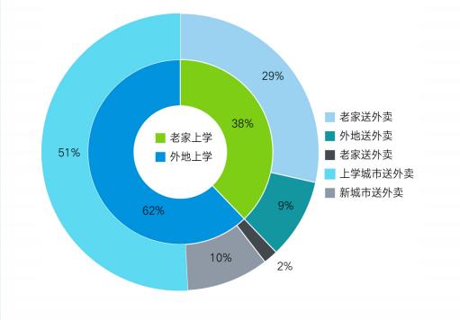 兼职外卖送餐员，那些不可忽视的注意事项