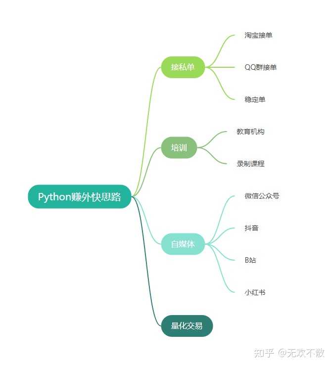 探索Python兼职接单的广阔天地，解锁自由职业者的新机遇