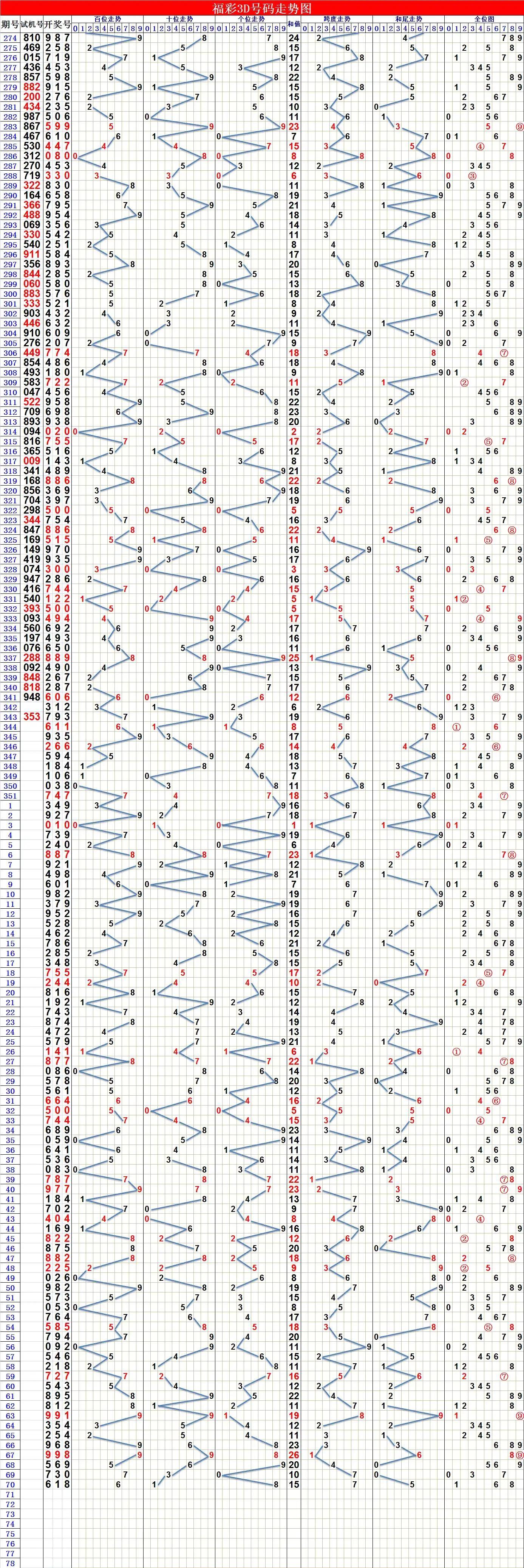 福彩三D综合版走势图，理性分析，智慧投注