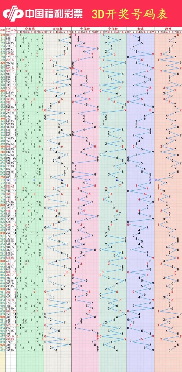 福彩3D开奖号码查询表，揭秘数字背后的幸运密码