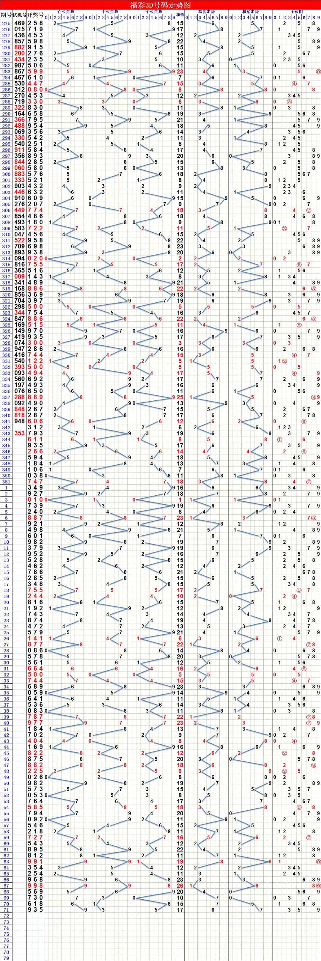 福彩3d基本走势图500期，深度解析与策略探讨