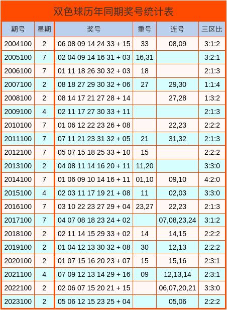 探寻双色球100期开奖号码的奥秘，历史回顾与数据分析