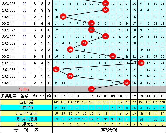 双色球开奖结果036期