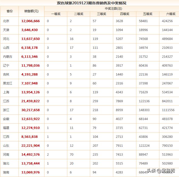 福彩双色球，揭秘开奖结果与中奖情况