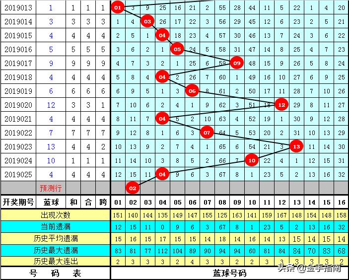 500万彩票双色球，十大专家杀号策略汇总