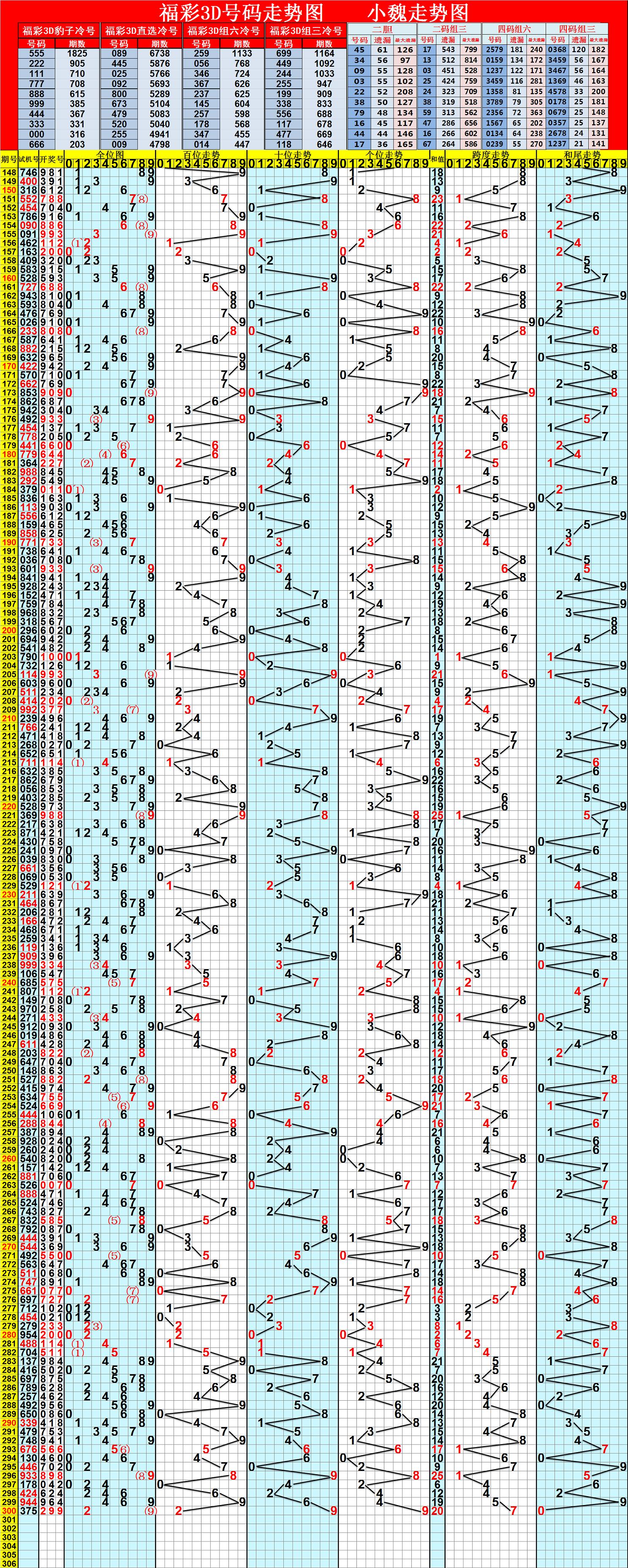 福彩3D走势图综合版，专业带连线，解析双色球开奖结果