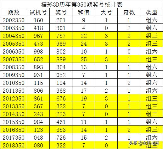 揭秘3D彩票，理性分析，无通杀三码绝密方法