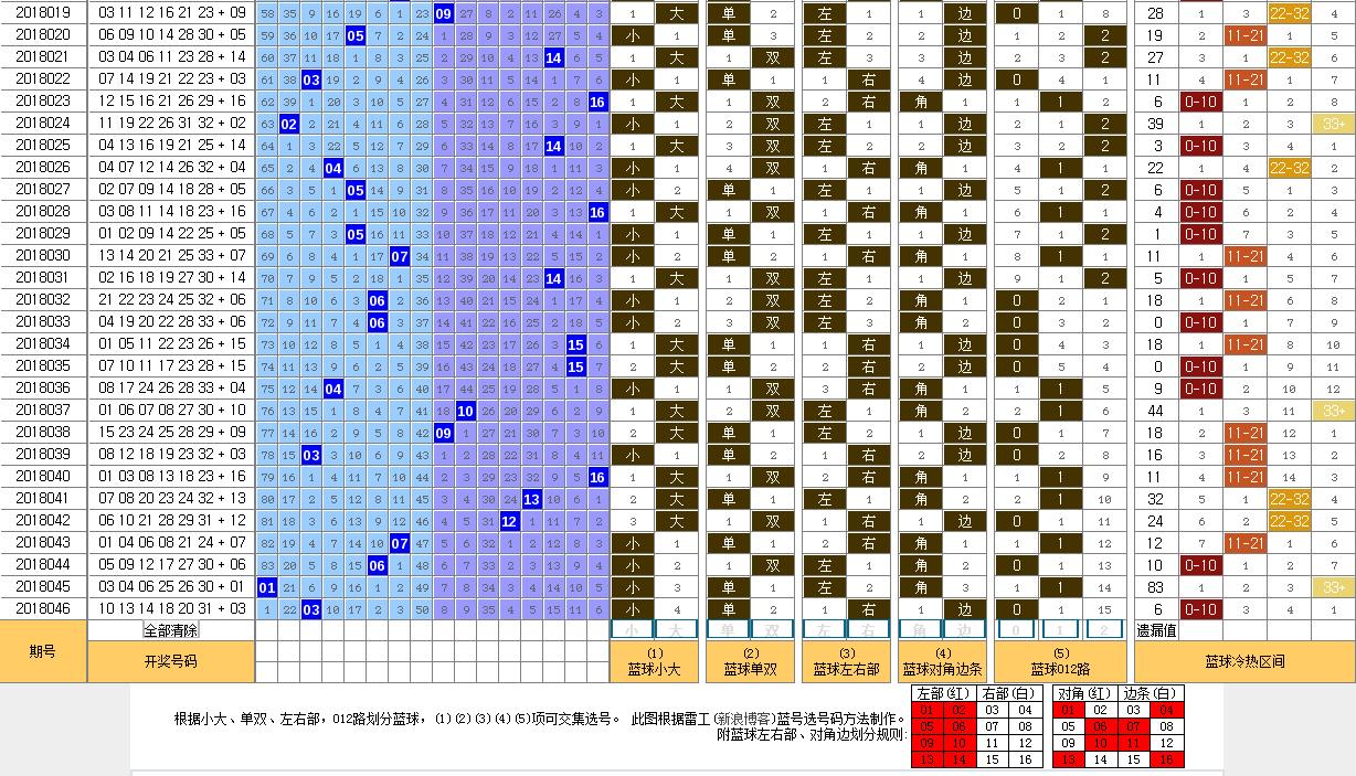 2018047期双色球预测，理性分析，谨慎投注