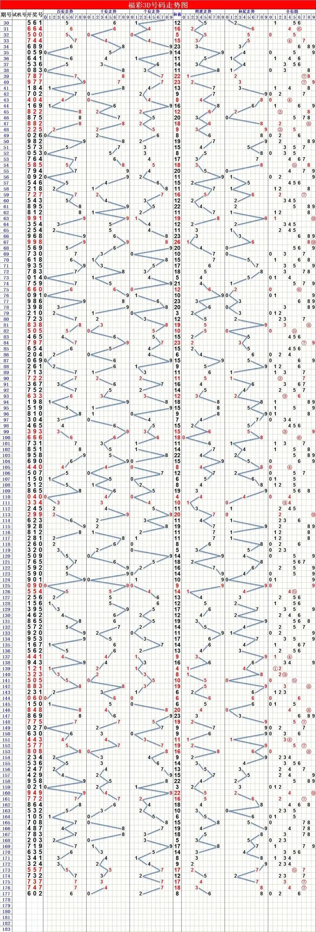 3D试机号与开机号，今日查询及近10日走势分析