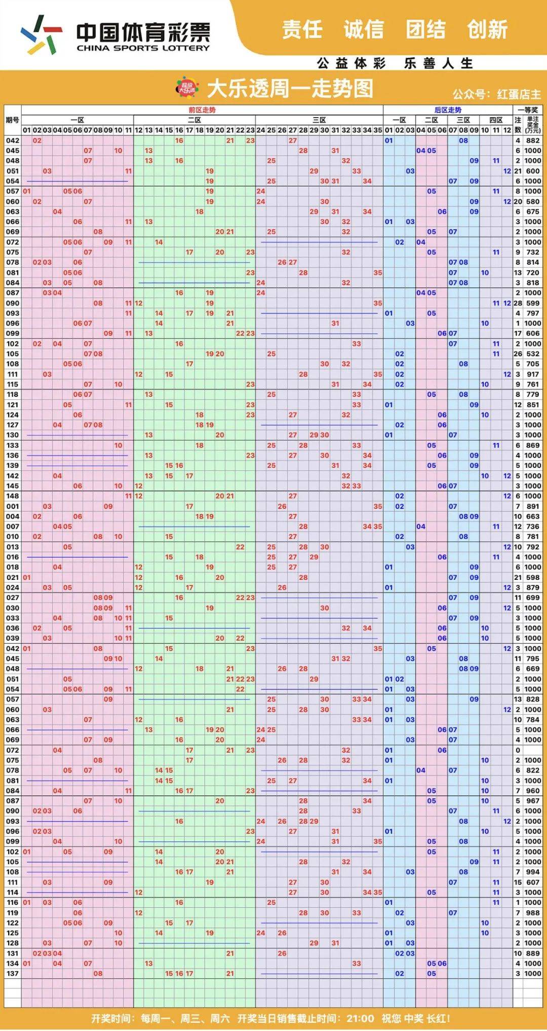 探秘大乐透100期，走势图与七乐彩石奖的奥秘