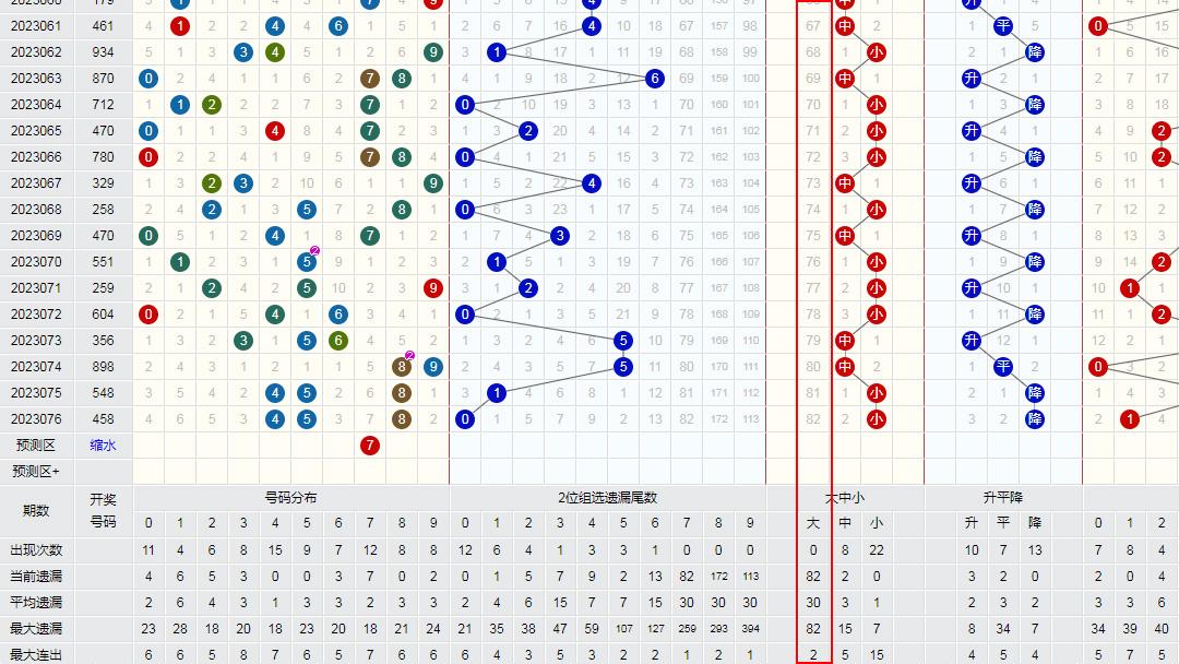 最新双色球走势图，预测未来的牛策略