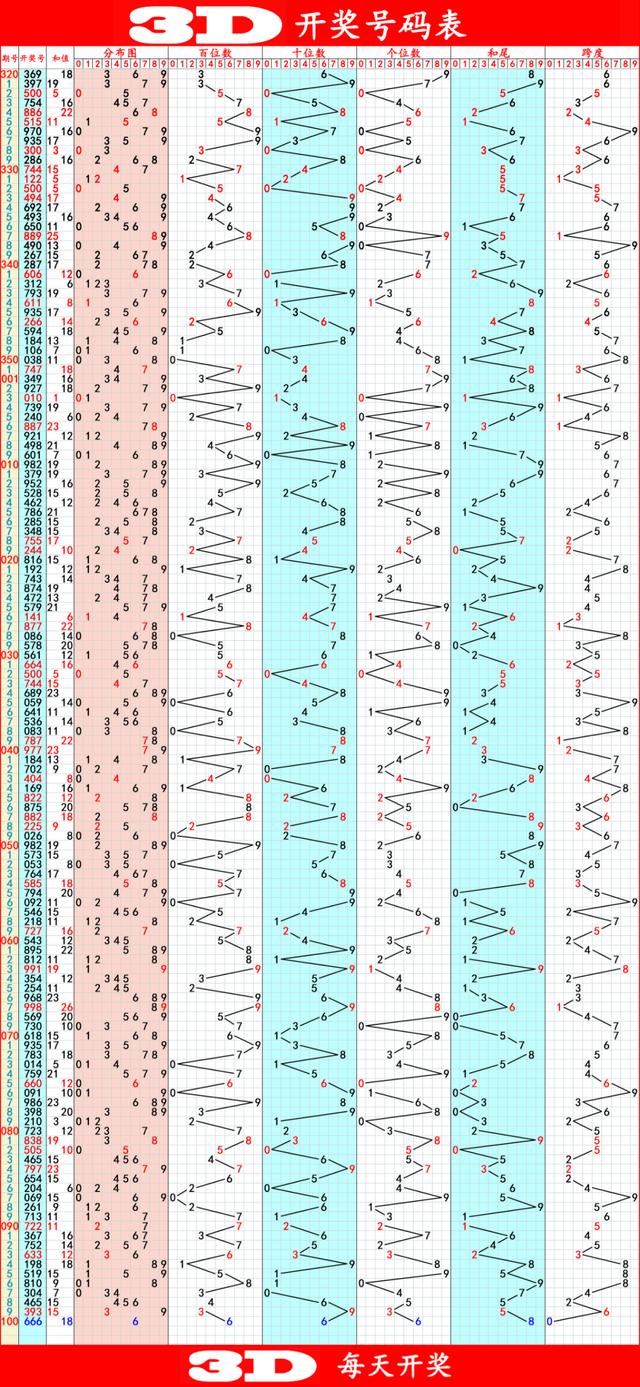 3D开奖走势图综合版近200期，深度解析与未来趋势