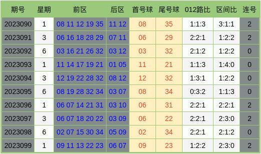 探索大乐透最近100期走势图，揭秘连线趋势与预测策略