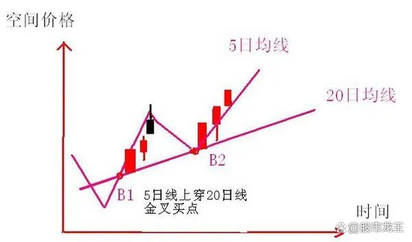 5日均线图解颜色，股市分析的黄金法则5日均线图解颜色东方财富