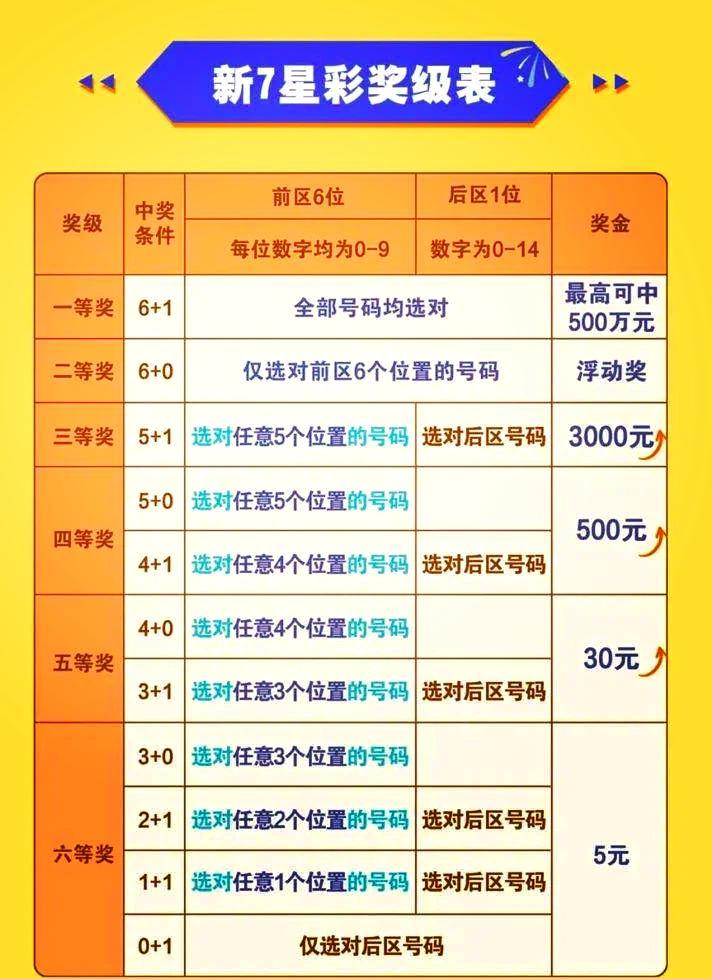 七星彩，揭秘奖金分配的奥秘七星彩奖金分配新规则