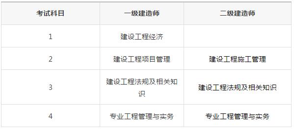 考试之路，解锁二建证—你需要满足哪些条件？一建证考试需要什么条件