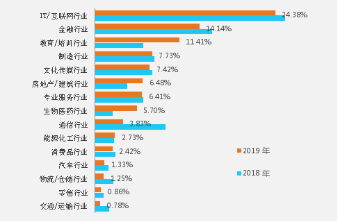深圳求职