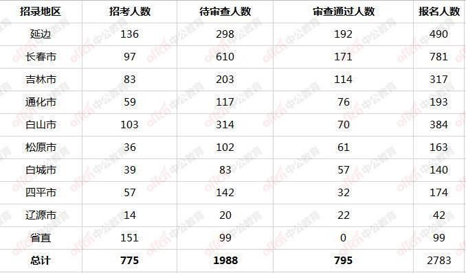 203国考报名人数统计，竞争白热化与趋势分析国考报名人数2023统计表