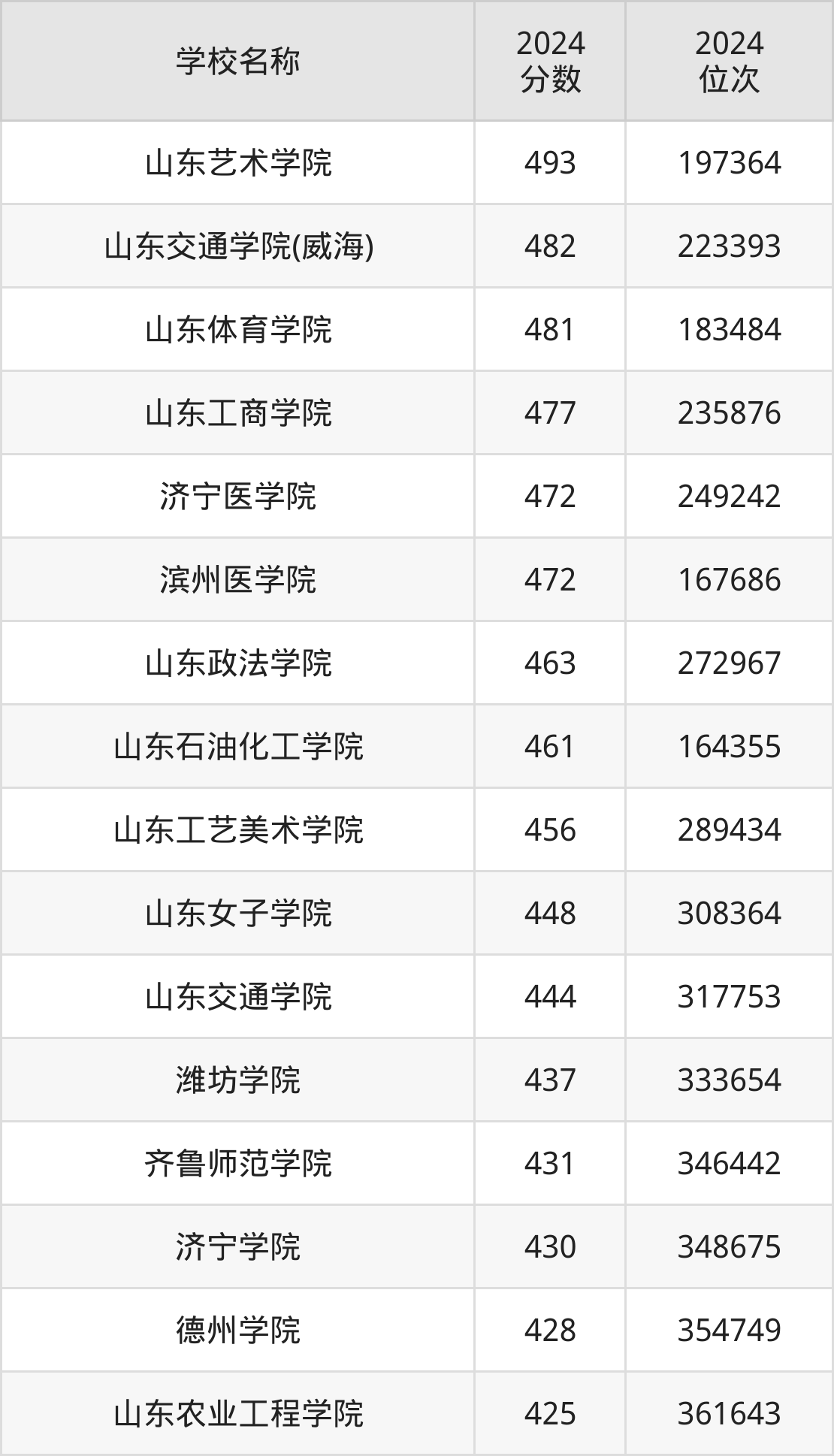 探秘二本线最低的公办大学，教育公平与机遇并存的独特风景二本线最低的公办大学山东