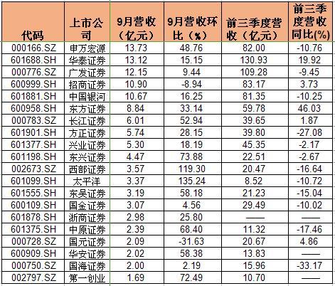 广发证券，创新驱动的金融科技先锋广发证券5月证券变动月报